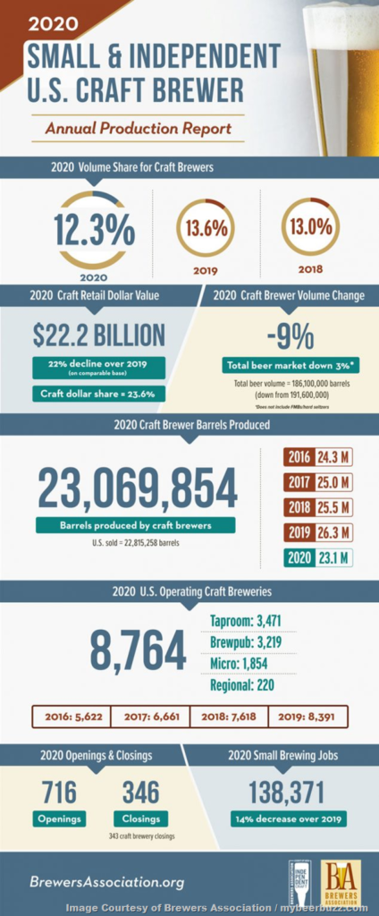 Brewers Association Releases Annual Craft Brewing Industry Production Report for 2020