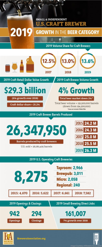 Brewers Association Releases Annual Growth Report for 2019