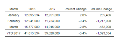 Beer Institute Releases March 2017 Domestic Tax Paid Estimate