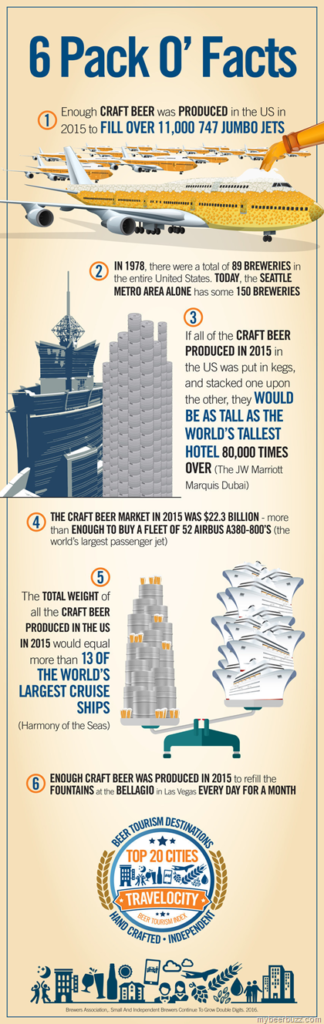 America’s Best Beer Destinations Named in the First Travelocity Beer Tourism Index