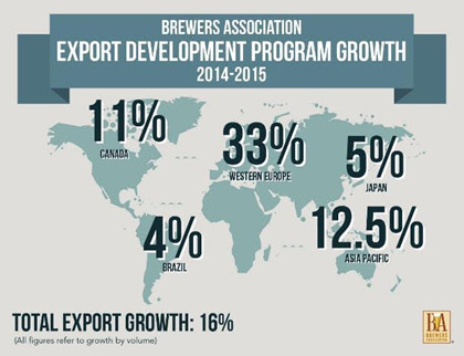 American Craft Beer Exports Top $116 Million