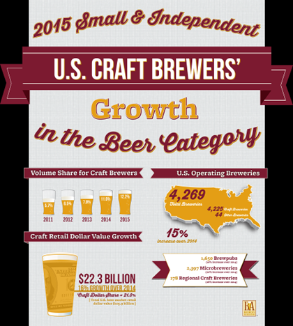 Small and Independent Brewers Continue to Grow Double Digits