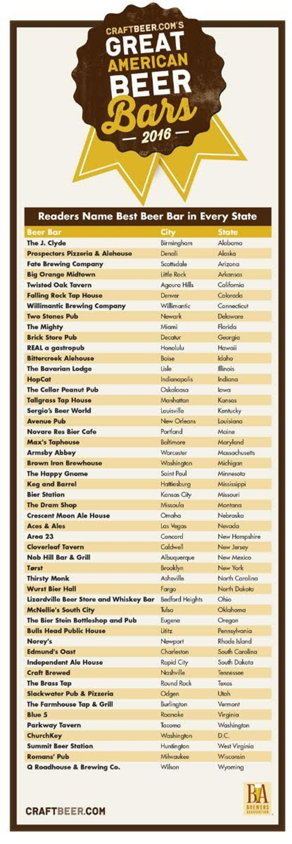 Craftbeer Readers Name Best Beer Bar In Every State