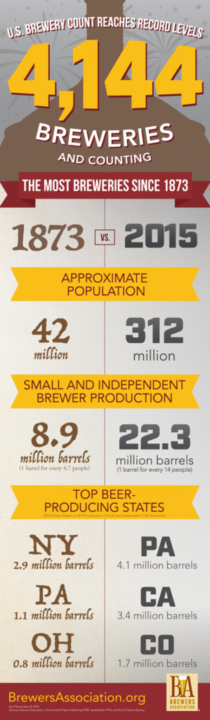 U.S. Brewery Count Reaches All-Time High of 4,144