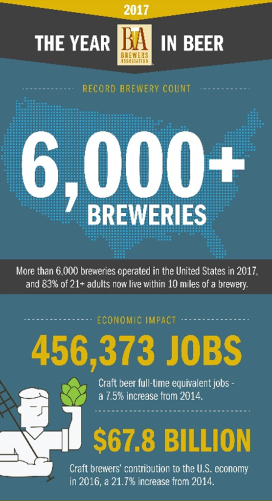 Brewers Association Announces 2017 Craft Beer in Review