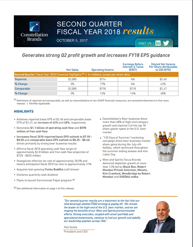 Constellation Brands Reports Second Quarter Fiscal 2018 Results