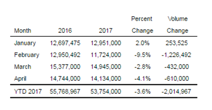 Beer Institute Releases April 2017 Domestic Tax Paid Estimate